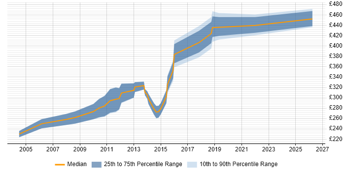 Contractor daily rate distribution trend for jobs in Central London citing Extreme Networks