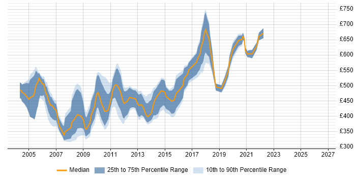 Contractor daily rate distribution trend for jobs in Central London citing Extreme Programming