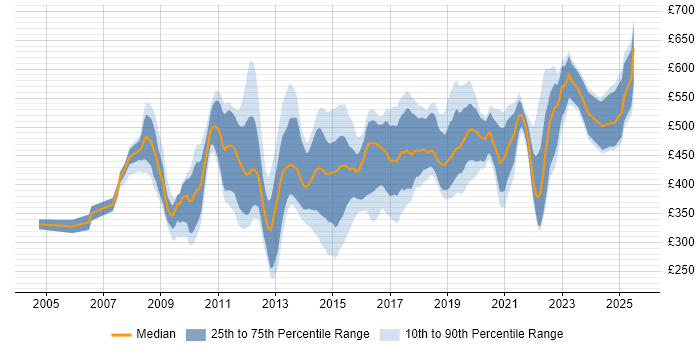 Contractor daily rate distribution trend for jobs in Central London citing F5 Contractor daily rate distribution trend for jobs in Central London citing F5