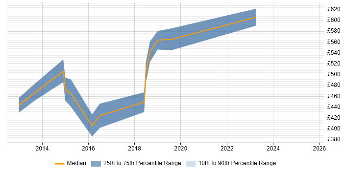 Contractor daily rate distribution trend for jobs in Central London citing Facial Recognition Contractor daily rate distribution trend for jobs in Central London citing Facial Recognition