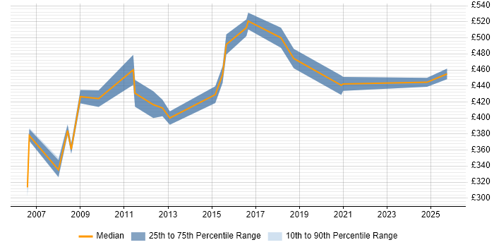 Contractor daily rate distribution trend for Facilities Manager job vacancies in Central London