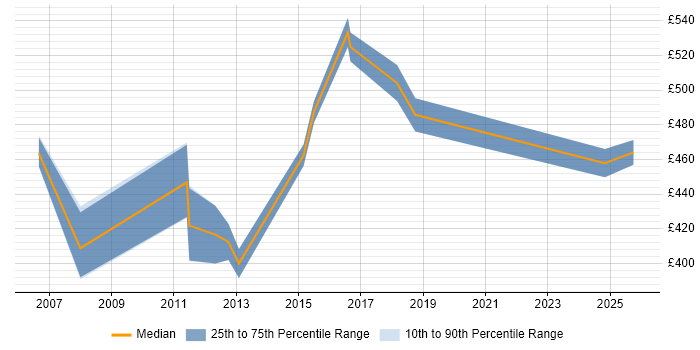 Contractor daily rate distribution trend for Facilities Project Manager job vacancies in Central London