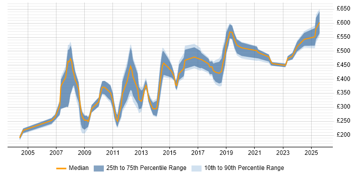 Contractor daily rate distribution trend for jobs in Central London citing Facilities Management Contractor daily rate distribution trend for jobs in Central London citing Facilities Management