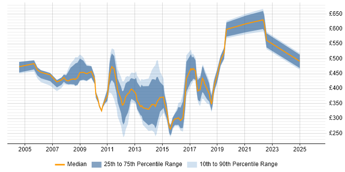 Contractor daily rate distribution trend for jobs in Central London citing FactSet
