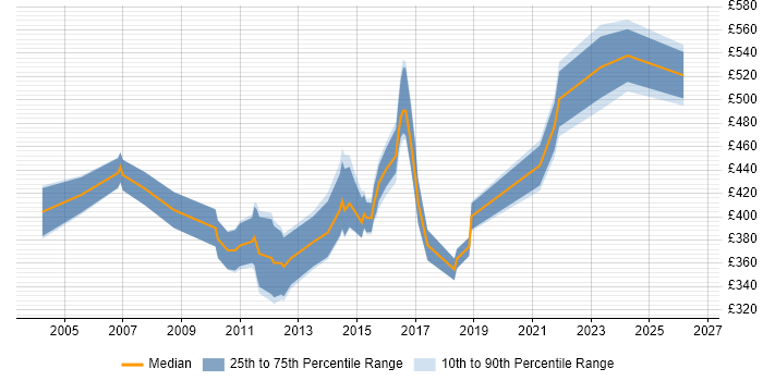 Contractor daily rate distribution trend for jobs in Central London citing Failover Clustering