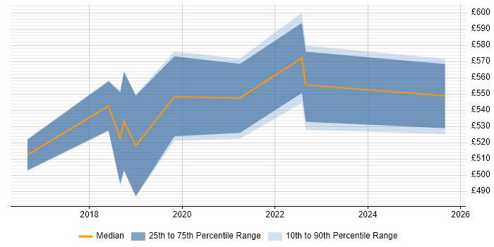 Contractor daily rate distribution trend for jobs in Central London citing fastlane Contractor daily rate distribution trend for jobs in Central London citing fastlane
