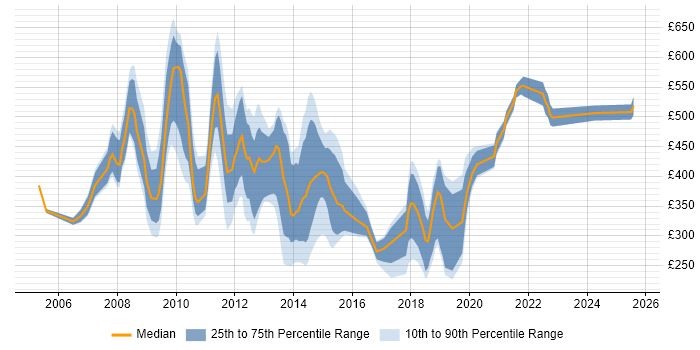 Contractor daily rate distribution trend for jobs in Central London citing Fat Client