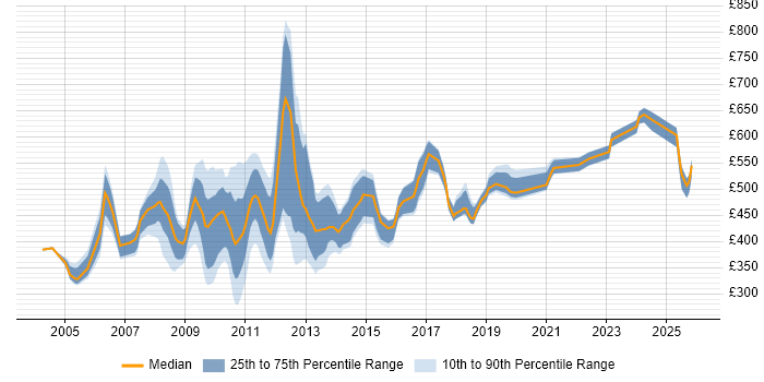 Contractor daily rate distribution trend for jobs in Central London citing Feasibility Study