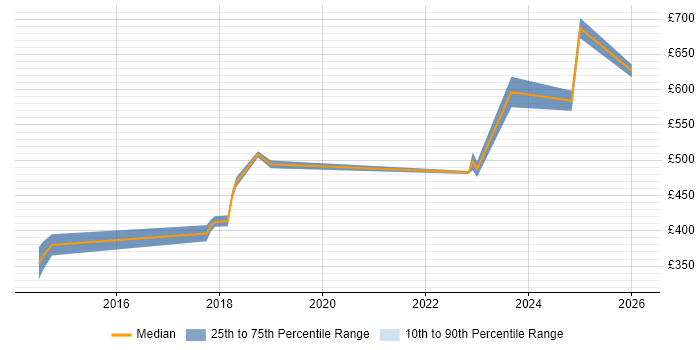 Contractor daily rate distribution trend for jobs in Central London citing FHIR