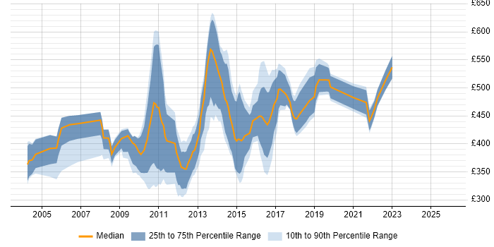 Contractor daily rate distribution trend for jobs in Central London citing Fibre Channel