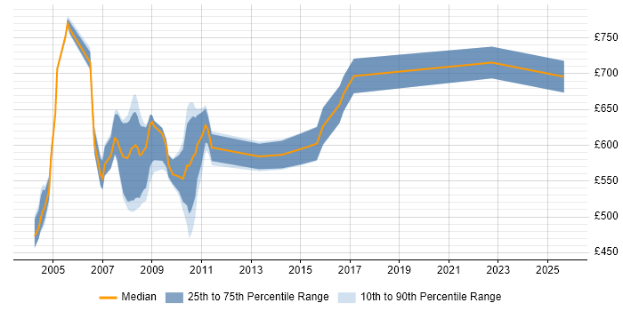 Contractor daily rate distribution trend for Fidessa Developer job vacancies in Central London Contractor daily rate distribution trend for Fidessa Developer job vacancies in Central London