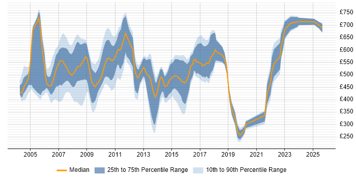 Contractor daily rate distribution trend for jobs in Central London citing Fidessa Contractor daily rate distribution trend for jobs in Central London citing Fidessa