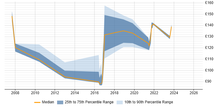 Contractor daily rate distribution trend for Field Service Engineer job vacancies in Central London