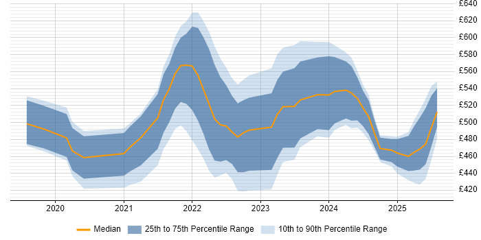 Contractor daily rate distribution trend for jobs in Central London citing Figma