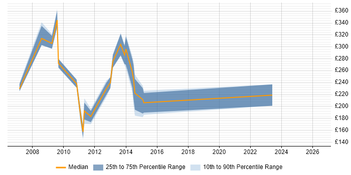 Contractor daily rate distribution trend for jobs in Central London citing Final Cut Pro
