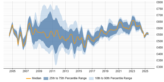 Contractor daily rate distribution trend for Finance Manager job vacancies in Central London Contractor daily rate distribution trend for Finance Manager job vacancies in Central London