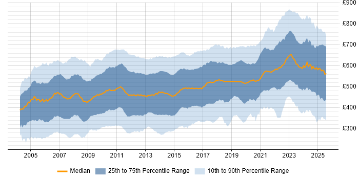 Contractor daily rate distribution trend for jobs in Central London citing Finance
