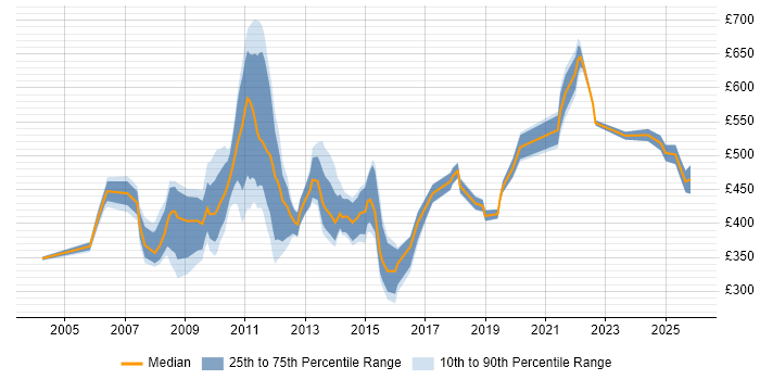 Contractor daily rate distribution trend for jobs in Central London citing Financial Analysis