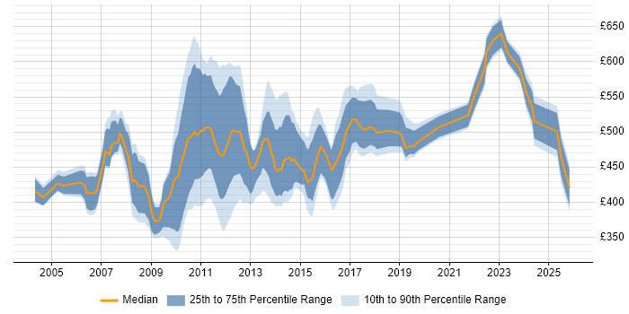 Contractor daily rate distribution trend for Financial Business Analyst job vacancies in Central London