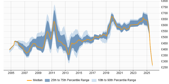 Contractor daily rate distribution trend for jobs in Central London citing Financial Modelling