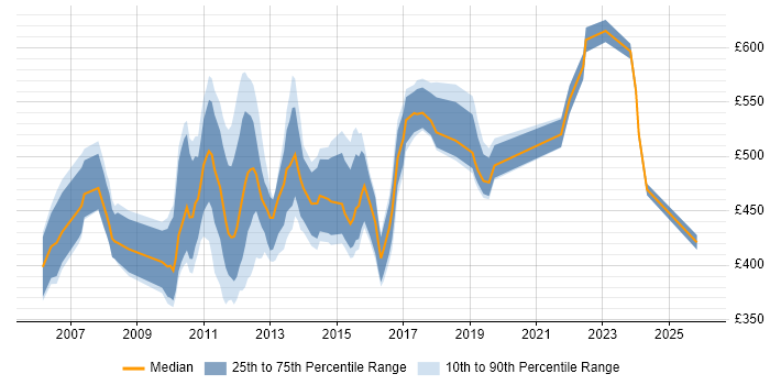 Contractor daily rate distribution trend for Financial Services Business Analyst job vacancies in Central London