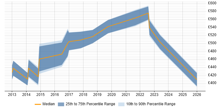 Contractor daily rate distribution trend for jobs in Central London citing FinancialForce