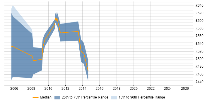 Contractor daily rate distribution trend for jobs in Central London citing Findur