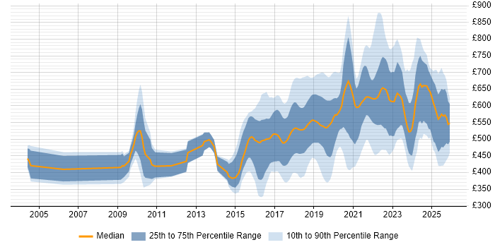 Contractor daily rate distribution trend for jobs in Central London citing Fintech