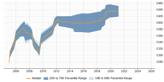Contractor daily rate distribution trend for Firewall Analyst job vacancies in Central London