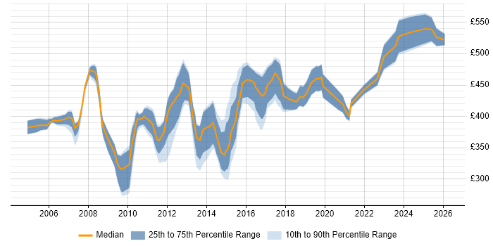 Contractor daily rate distribution trend for Firewall Engineer job vacancies in Central London