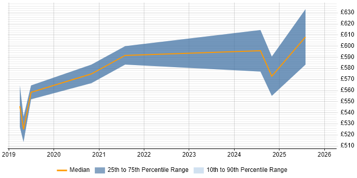 Contractor daily rate distribution trend for jobs in Central London citing Fivetran