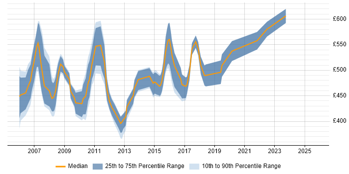 Contractor daily rate distribution trend for FIX Analyst job vacancies in Central London