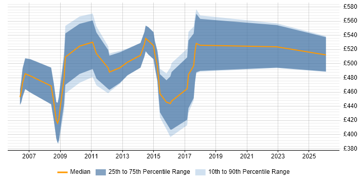 Contractor daily rate distribution trend for FIX Specialist job vacancies in Central London