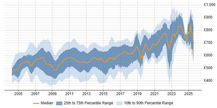 Contractor daily rate distribution trend for jobs in Central London citing Fixed Income