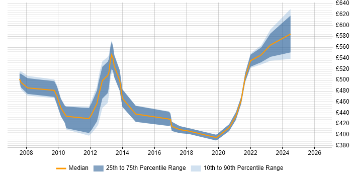 Contractor daily rate distribution trend for jobs in Central London citing FLEXCUBE
