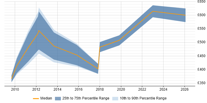 Contractor daily rate distribution trend for FMCG Manager job vacancies in Central London
