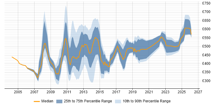Contractor daily rate distribution trend for jobs in Central London citing FMCG