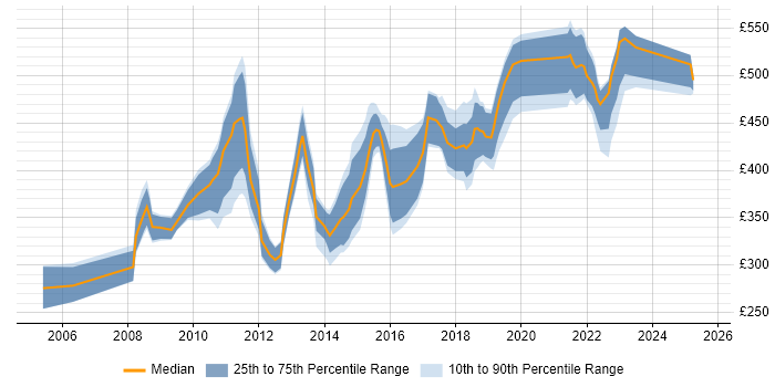Contractor daily rate distribution trend for jobs in Central London citing Focus Group Contractor daily rate distribution trend for jobs in Central London citing Focus Group