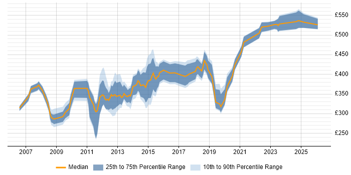 Contractor daily rate distribution trend for jobs in Central London citing Forcepoint