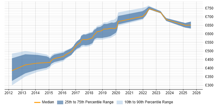 Contractor daily rate distribution trend for jobs in Central London citing ForgeRock