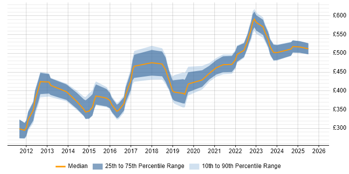 Contractor daily rate distribution trend for jobs in Central London citing FortiGate