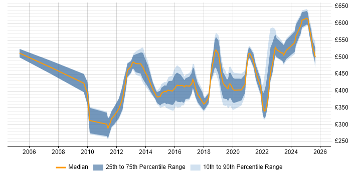 Contractor daily rate distribution trend for jobs in Central London citing Fortinet
