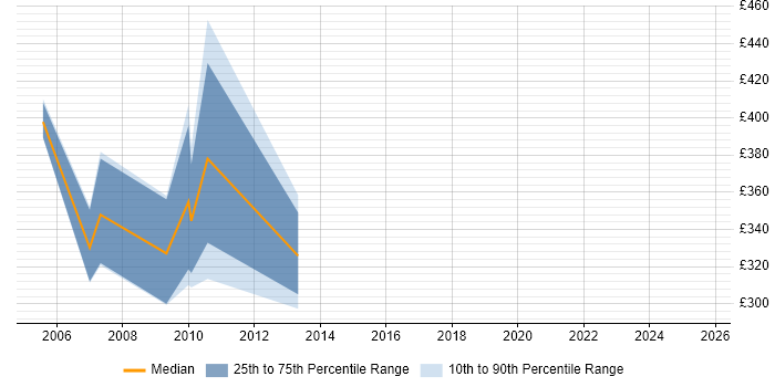 Contractor daily rate distribution trend for jobs in Central London citing FoxPro (VFP) Contractor daily rate distribution trend for jobs in Central London citing FoxPro (VFP)