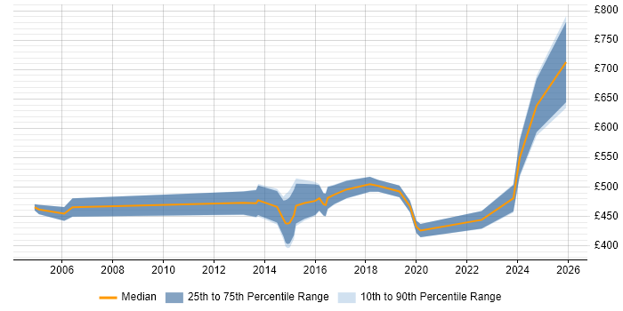 Contractor daily rate distribution trend for jobs in Central London citing Fraud Detection
