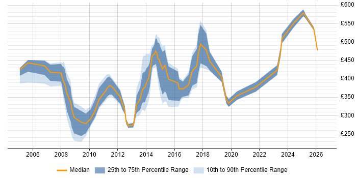 Contractor daily rate distribution trend for jobs in Central London citing Freedom of Information