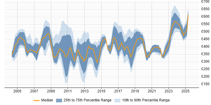 Contractor daily rate distribution trend for jobs in Central London citing French Language