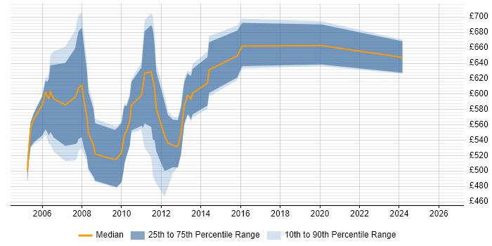 Contractor daily rate distribution trend for jobs in Central London citing Front Arena