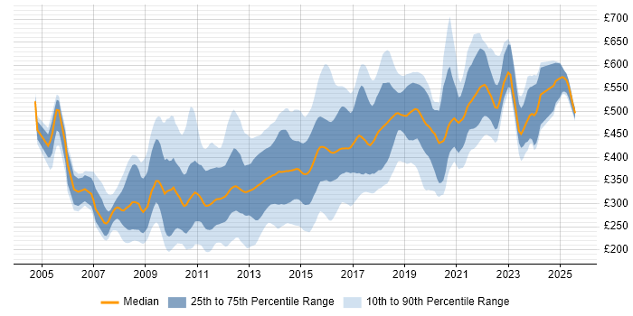 Contractor daily rate distribution trend for Front-End Developer (Client-Side Developer) job vacancies in Central London