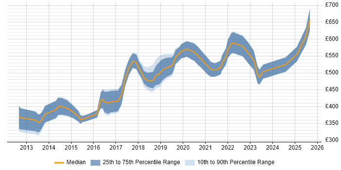 Contractor daily rate distribution trend for Front-End Engineer (Client-Side Engineer) job vacancies in Central London