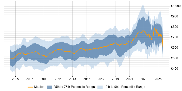 Contractor daily rate distribution trend for jobs in Central London citing Front Office Contractor daily rate distribution trend for jobs in Central London citing Front Office